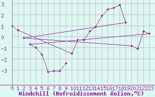 Courbe du refroidissement olien pour Chailles (41)