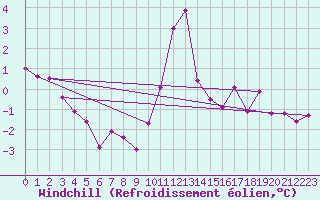 Courbe du refroidissement olien pour High Wicombe Hqstc