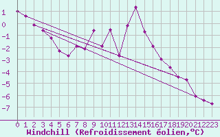 Courbe du refroidissement olien pour Sonnblick - Autom.