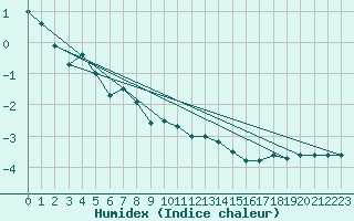 Courbe de l'humidex pour Loferer Alm