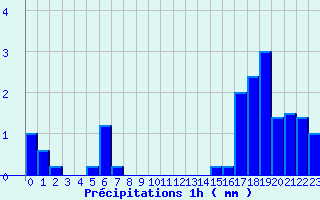 Diagramme des prcipitations pour Ayze (74)