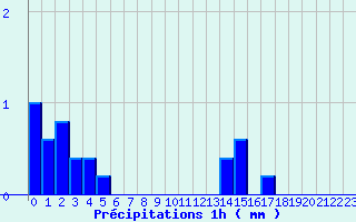 Diagramme des prcipitations pour Eu (76)