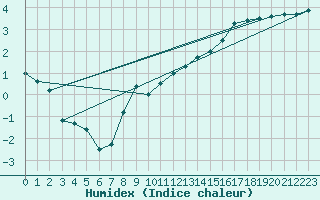 Courbe de l'humidex pour Edinburgh (UK)