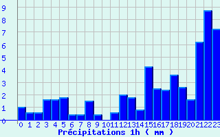 Diagramme des prcipitations pour Chateauponsac (87)