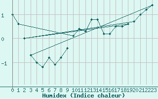 Courbe de l'humidex pour Hultsfred Swedish Air Force Base