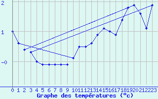 Courbe de tempratures pour Aadorf / Tnikon