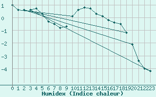 Courbe de l'humidex pour Geisenheim