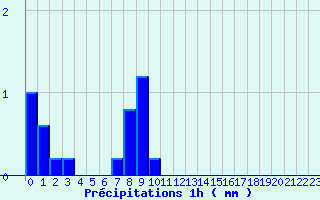 Diagramme des prcipitations pour Grand