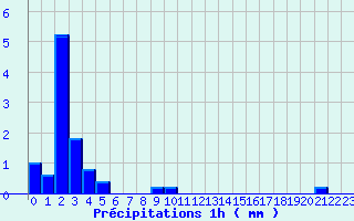 Diagramme des prcipitations pour Grandfontaine (67)