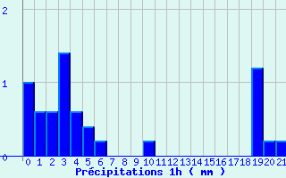 Diagramme des prcipitations pour Plouay (56)