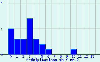 Diagramme des prcipitations pour Plouay (56)