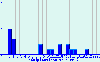 Diagramme des prcipitations pour Grandchamp (89)