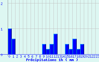 Diagramme des prcipitations pour Aurelle-Verlac (12)