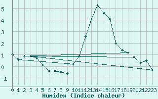 Courbe de l'humidex pour Orlans (45)