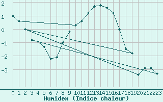 Courbe de l'humidex pour Blomskog