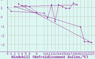 Courbe du refroidissement olien pour Mont-Rigi (Be)