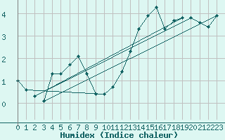 Courbe de l'humidex pour Noyarey (38)