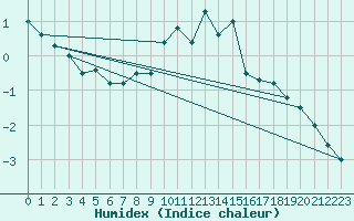 Courbe de l'humidex pour Hohe Wand / Hochkogelhaus