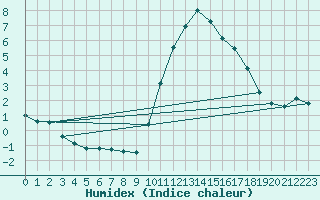 Courbe de l'humidex pour La Lande-sur-Eure (61)