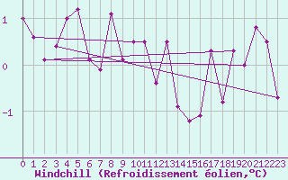 Courbe du refroidissement olien pour Tveitsund
