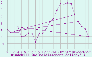 Courbe du refroidissement olien pour Leinefelde