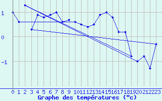 Courbe de tempratures pour Jan Mayen