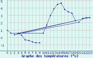 Courbe de tempratures pour Roissy (95)