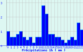 Diagramme des prcipitations pour Bocognano-Gare (2A)