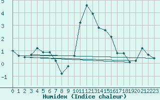 Courbe de l'humidex pour Glasgow (UK)