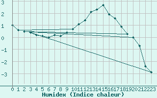 Courbe de l'humidex pour La Beaume (05)