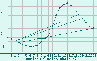 Courbe de l'humidex pour Langres (52) 