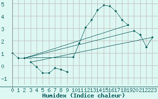 Courbe de l'humidex pour Neuville-de-Poitou (86)