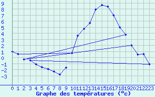 Courbe de tempratures pour Mende - Chabrits (48)