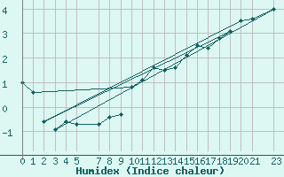 Courbe de l'humidex pour Cobru - Bastogne (Be)