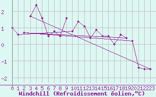 Courbe du refroidissement olien pour Usti Nad Labem