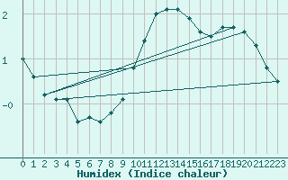 Courbe de l'humidex pour Pakri