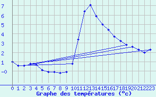 Courbe de tempratures pour Meiningen