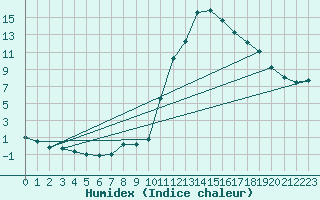 Courbe de l'humidex pour Bagnres-de-Luchon (31)
