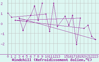 Courbe du refroidissement olien pour Makkaur Fyr