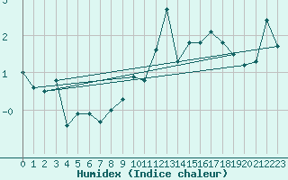 Courbe de l'humidex pour Chasseral (Sw)