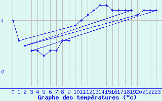 Courbe de tempratures pour Gardelegen