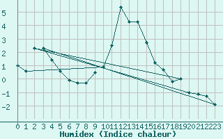 Courbe de l'humidex pour Binn