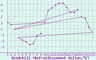 Courbe du refroidissement olien pour Feuchtwangen-Heilbronn