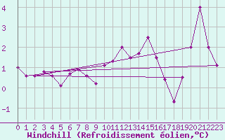 Courbe du refroidissement olien pour South Uist Range