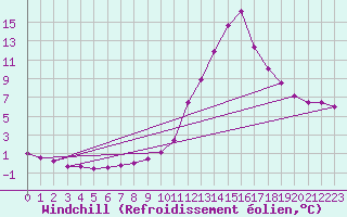 Courbe du refroidissement olien pour Potes / Torre del Infantado (Esp)