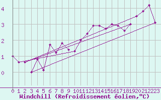 Courbe du refroidissement olien pour la bouée 62105