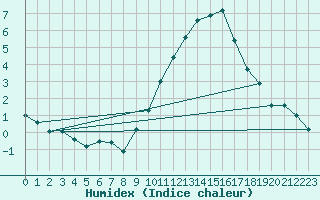 Courbe de l'humidex pour Seichamps (54)