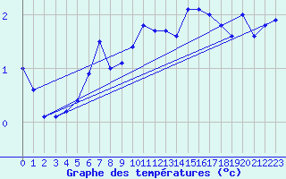 Courbe de tempratures pour Katschberg