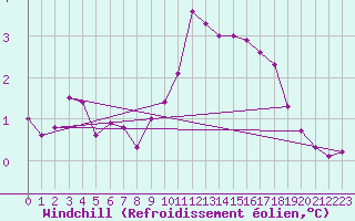 Courbe du refroidissement olien pour Olpenitz