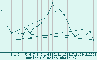 Courbe de l'humidex pour Berne Liebefeld (Sw)